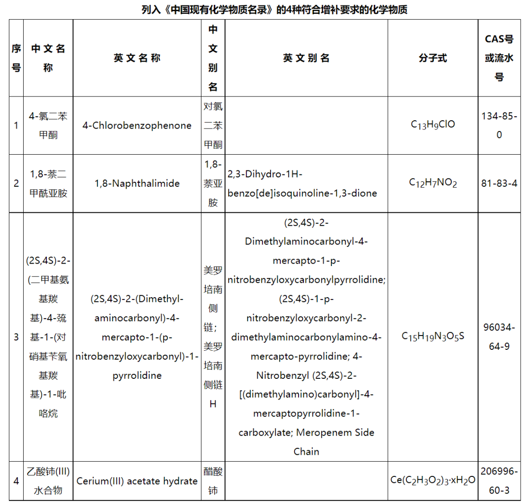 新增4種化學(xué)物質(zhì)，《中國現(xiàn)有化學(xué)物質(zhì)名錄》增補名單發(fā)布(圖2)