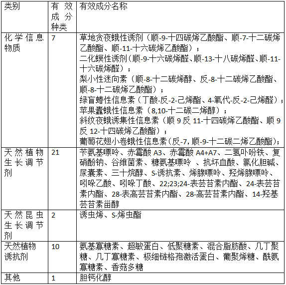 我國生物化學(xué)農(nóng)藥登記及管理(圖1) 我國生物化學(xué)農(nóng)藥登記及管理(圖1)
