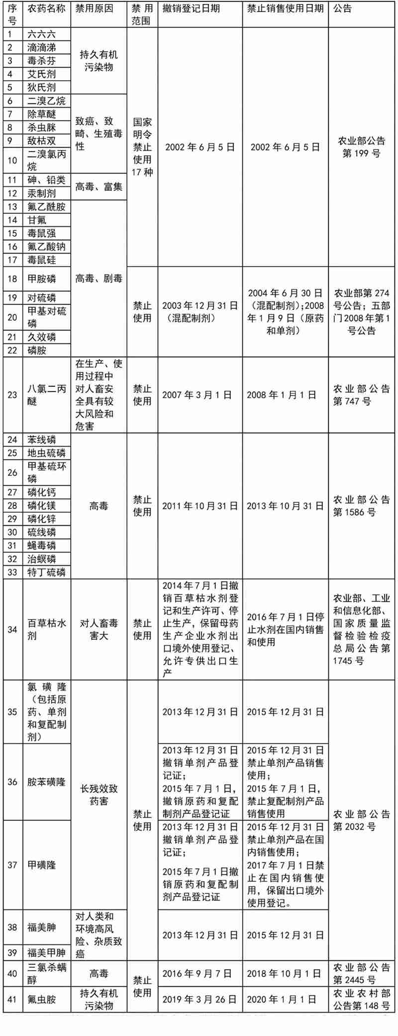 這41種農(nóng)藥別碰，自己用也不行！(圖1)