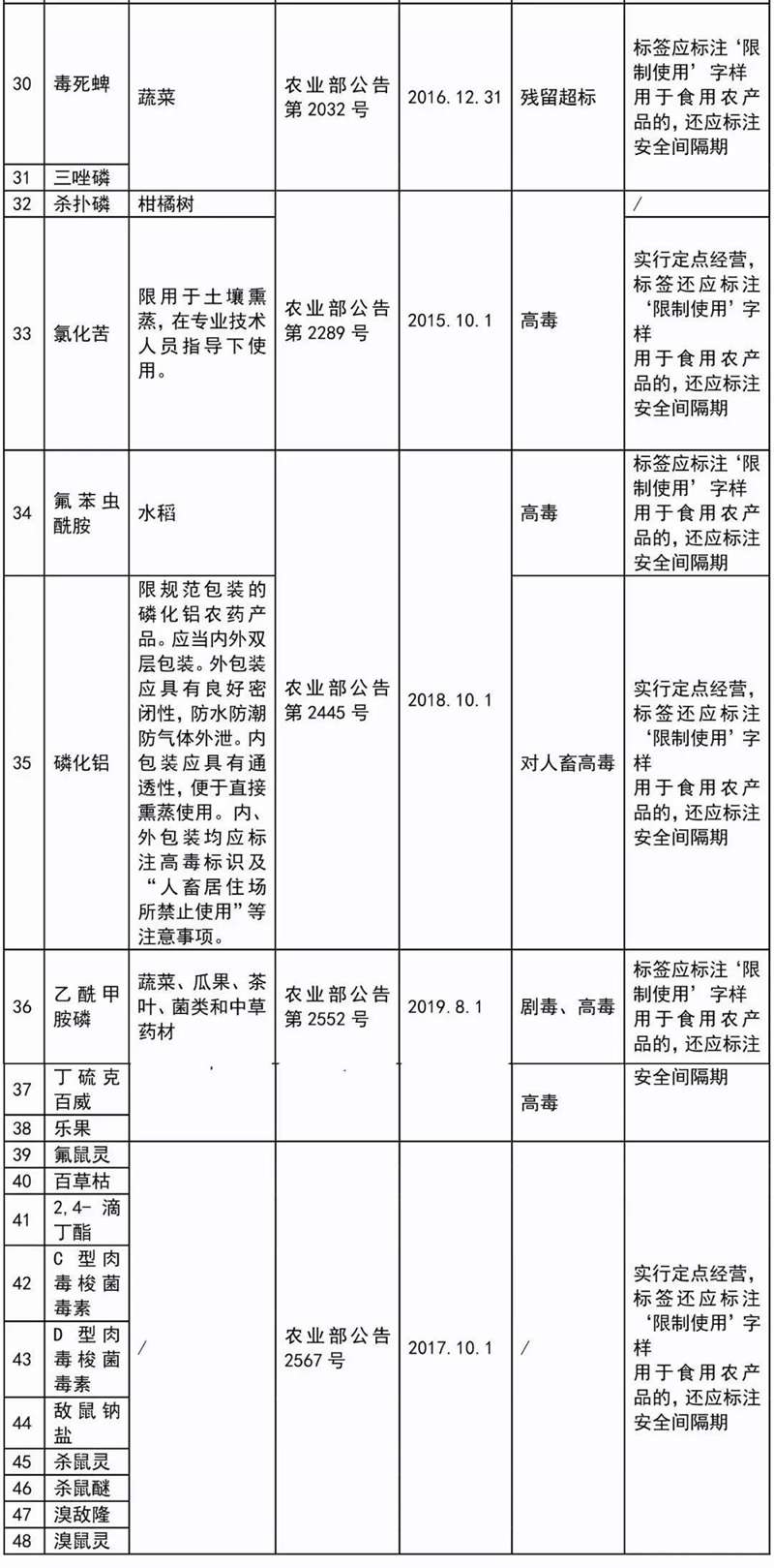 這41種農(nóng)藥別碰，自己用也不行！(圖3)