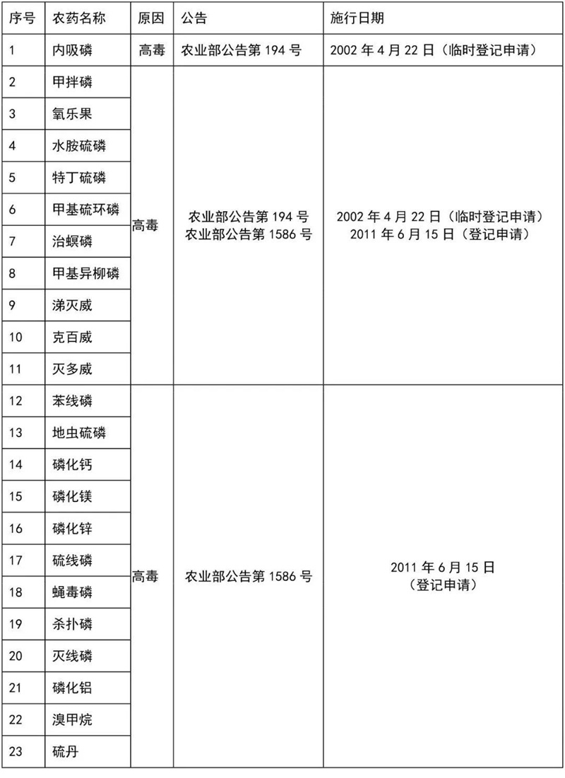這41種農(nóng)藥別碰，自己用也不行！(圖4)