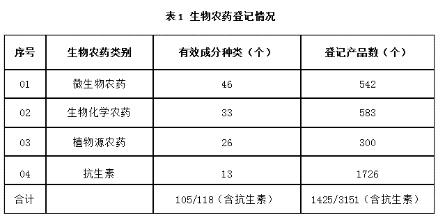 近5年，生物農(nóng)藥使用情況(圖1)
