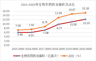 近5年，生物農(nóng)藥使用情況(圖4)