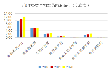 近5年，生物農(nóng)藥使用情況(圖5)