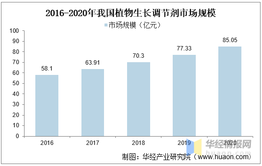 植物生長(zhǎng)調(diào)節(jié)劑：農(nóng)藥領(lǐng)域發(fā)展迅猛的藍(lán)海市場(chǎng)(圖1)