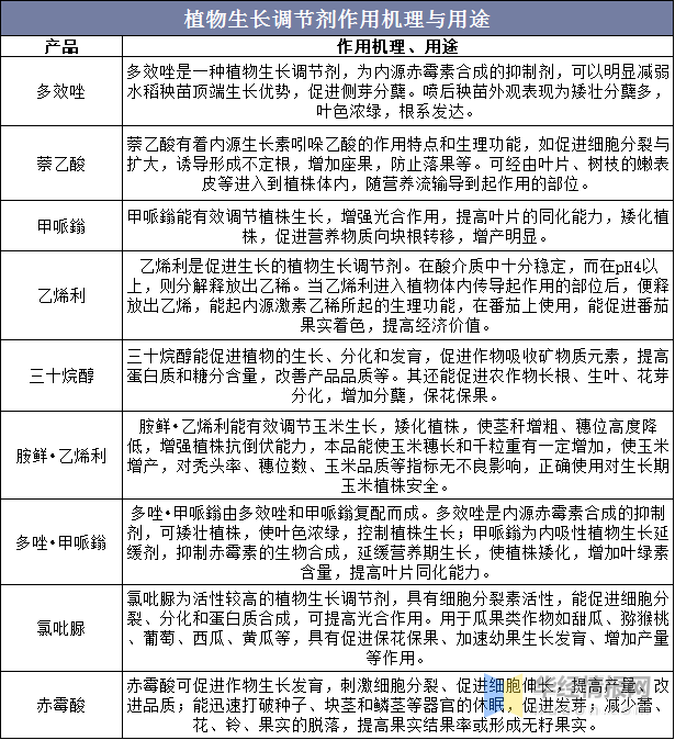 植物生長(zhǎng)調(diào)節(jié)劑：農(nóng)藥領(lǐng)域發(fā)展迅猛的藍(lán)海市場(chǎng)(圖2)