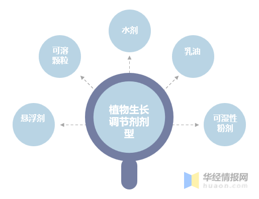 植物生長(zhǎng)調(diào)節(jié)劑：農(nóng)藥領(lǐng)域發(fā)展迅猛的藍(lán)海市場(chǎng)(圖4)